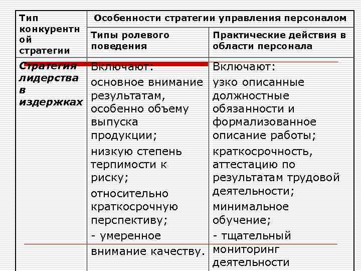 Тип конкурентн ой стратегии Особенности стратегии управления персоналом Типы ролевого поведения Практические действия в