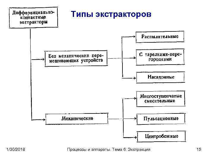 Принципиальная схема экстракции