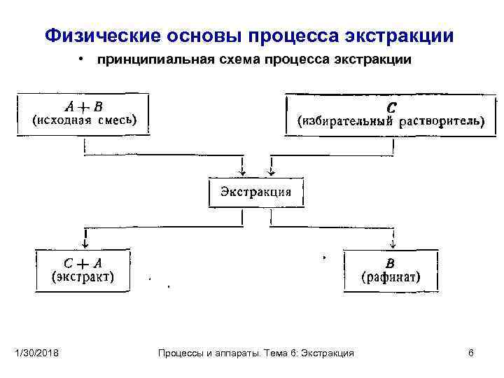 Схема процесса экстракции