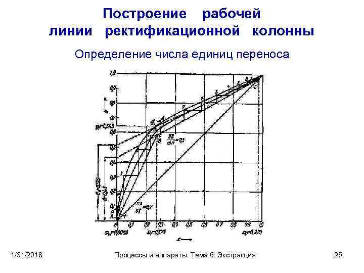 Построение рабочей линии ректификационной колонны Определение числа единиц переноса 1/31/2018 Процессы и аппараты. Тема
