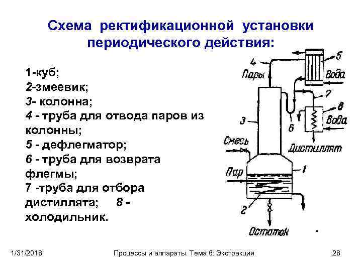 Схема ректификационной установки периодического действия: 1 -куб; 2 -змеевик; 3 - колонна; 4 -