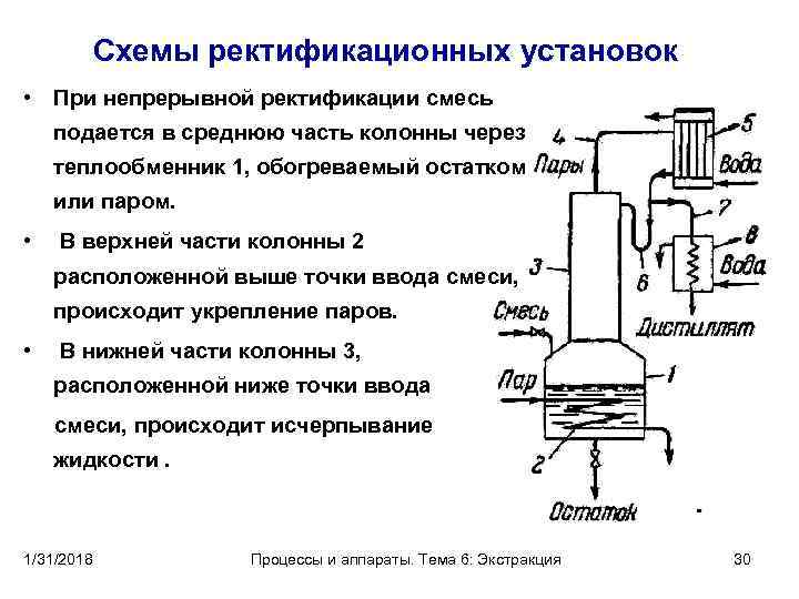 Схемы ректификационных установок • При непрерывной ректификации смесь подается в среднюю часть колонны через