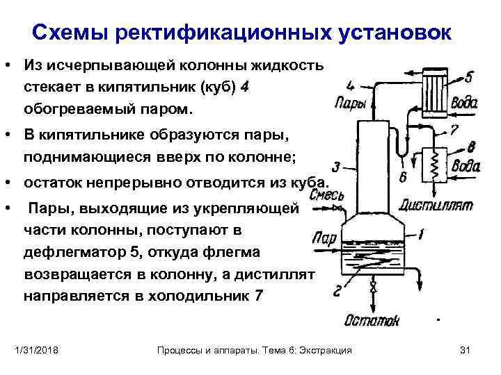 Принципиальная схема ректификационной колонны