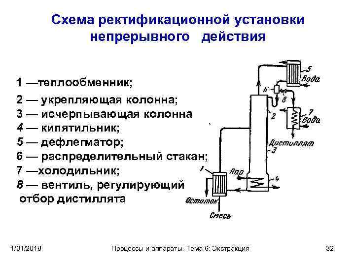 Схема ректификационной колонны непрерывного действия