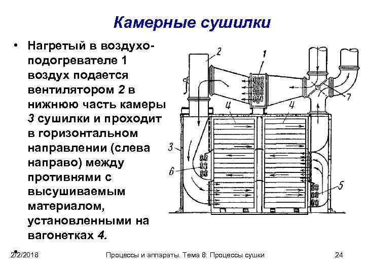 Камерные сушилки • Нагретый в воздухоподогревателе 1 воздух подается вентилятором 2 в нижнюю часть