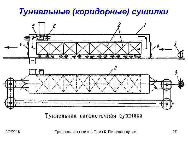 Туннельные (коридорные) сушилки 2/2/2018 Процессы и аппараты. Тема 8: Процессы сушки 27 
