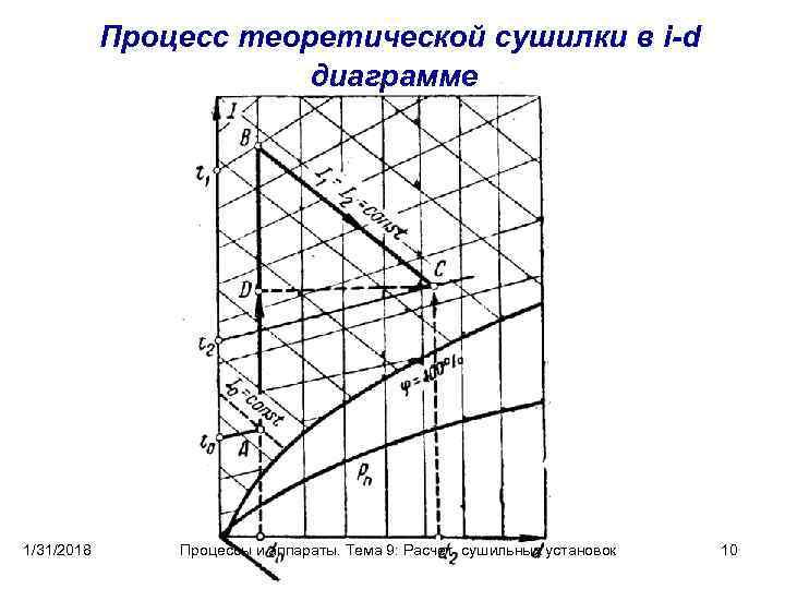 И д диаграмма