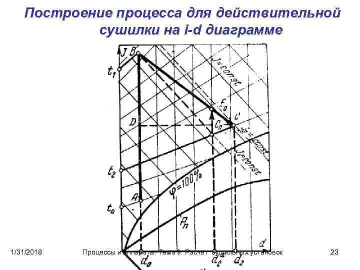 И д диаграмма