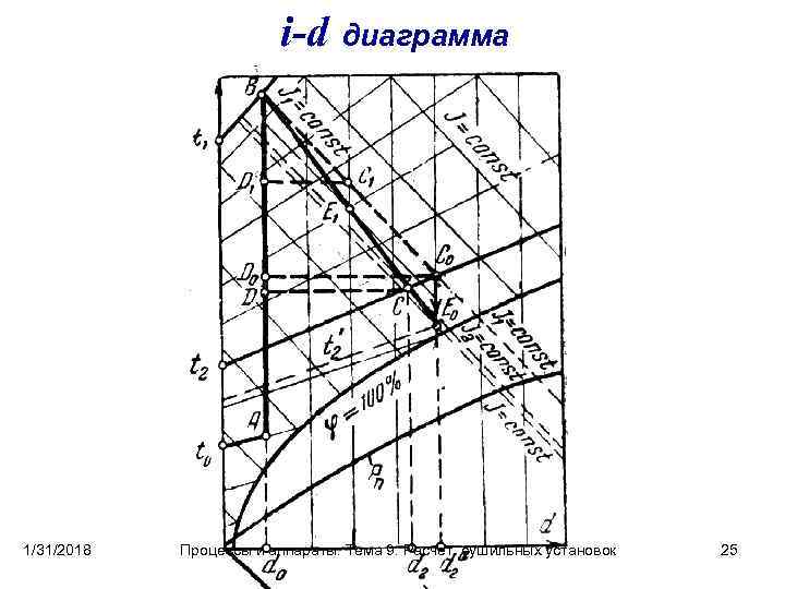 I d диаграмма