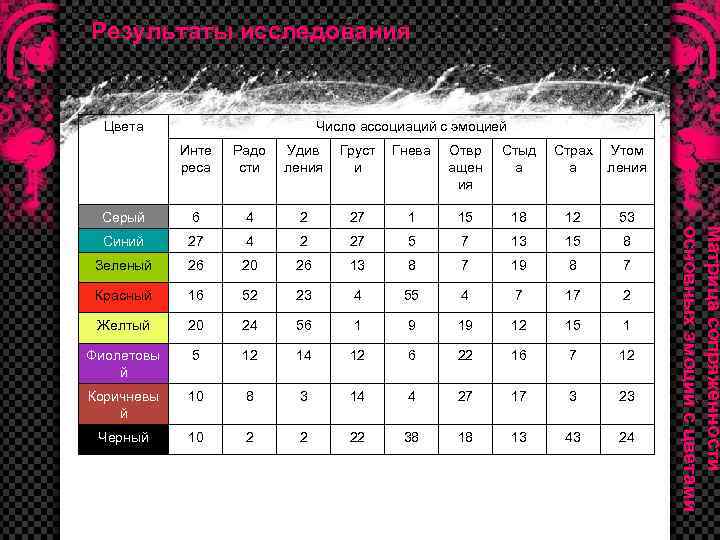 Результаты исследования Цвета Число ассоциаций с эмоцией Радо сти Удив ления Груст и Гнева