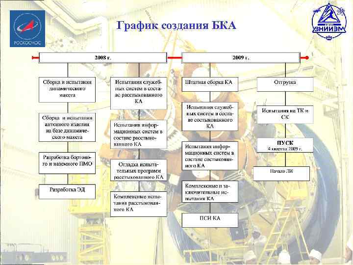 График создания БКА 