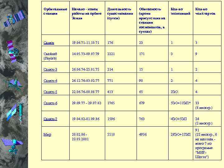 Орбитальные Начало - конец Длительность Обитаемость Кол-во станции работы на орбите существования (время экспедиций