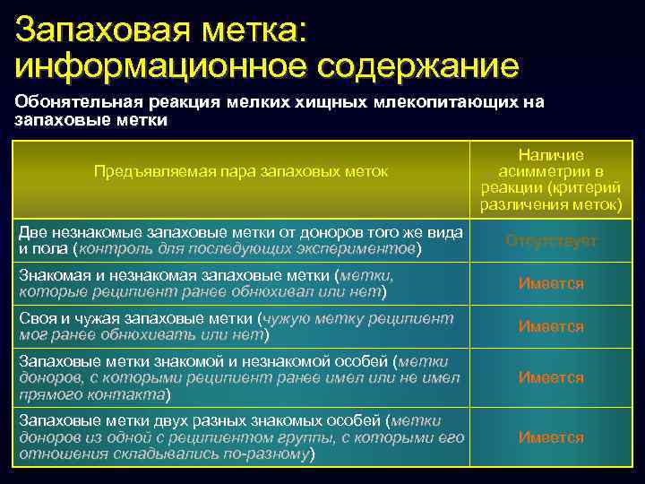 Запаховая метка: информационное содержание Обонятельная реакция мелких хищных млекопитающих на запаховые метки Предъявляемая пара