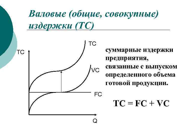 Валовые (общие, совокупные) издержки (TC) TC ТC суммарные издержки предприятия, связанные с выпуском VC