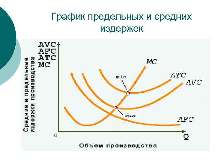 График предельных и средних издержек 