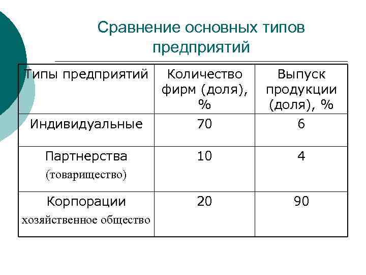 Сравнение основных типов предприятий Типы предприятий Количество фирм (доля), % 70 Выпуск продукции (доля),