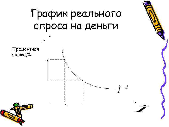 График реального спроса на деньги r Процентная ставка, % 