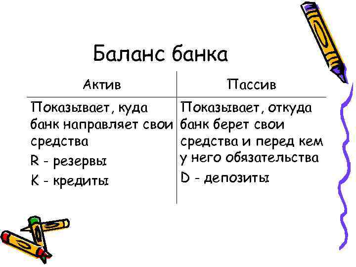 Баланс банка Актив Пассив Показывает, куда банк направляет свои средства R - резервы K