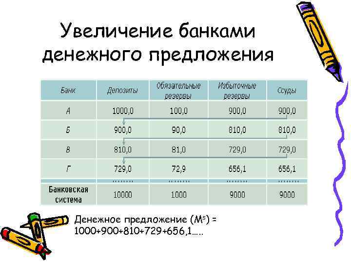 Увеличение банками денежного предложения Денежное предложение (Ms) = 1000+900+810+729+656, 1…. . 