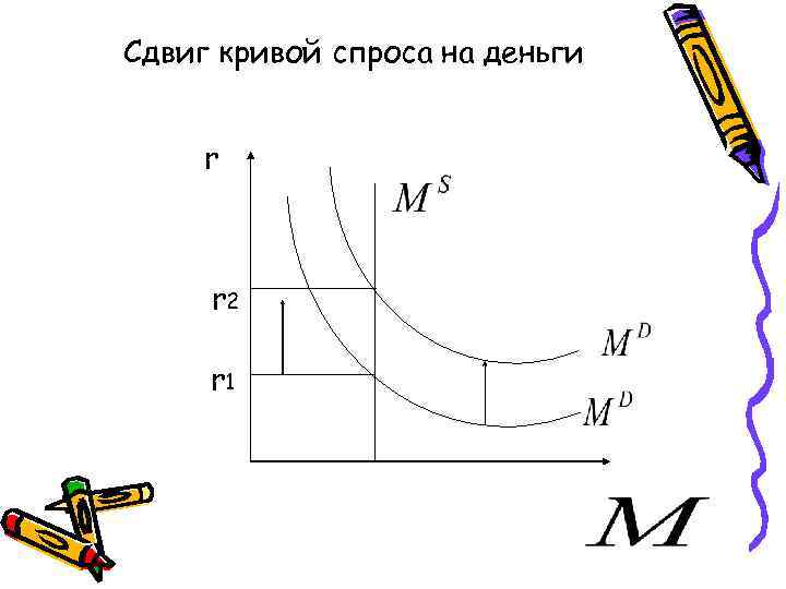 Сдвиг кривой спроса на деньги r r 2 r 1 