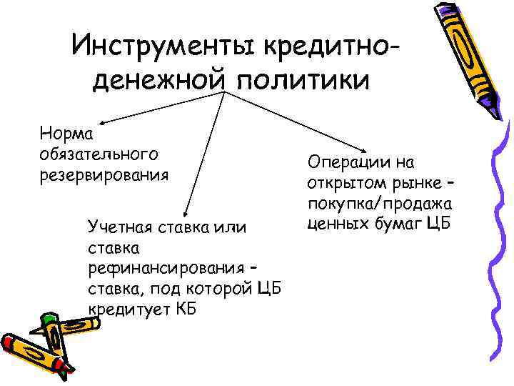 Инструменты кредитноденежной политики Норма обязательного резервирования Учетная ставка или ставка рефинансирования – ставка, под