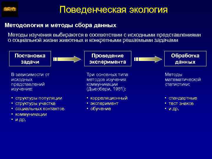 Поведенческая экология Методология и методы сбора данных Методы изучения выбираются в соответствии с исходными