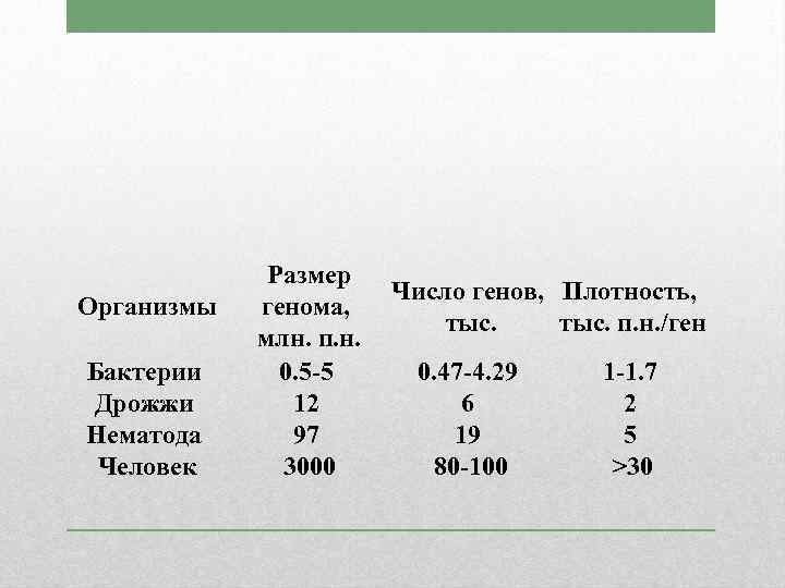 Организмы Бактерии Дрожжи Нематода Человек Размер генома, млн. п. н. 0. 5 -5 12