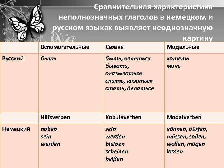Глагольные характеристики. Неполнозначные глаголы. Неполнозначные глаголы в русском. Примеры неполнозначных глаголов в русском. Неполнозначные глаголы в русском языке примеры.