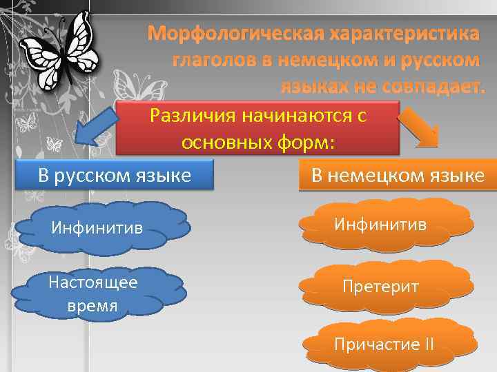 Морфологическая характеристика глаголов в немецком и русском языках не совпадает. Различия начинаются с основных