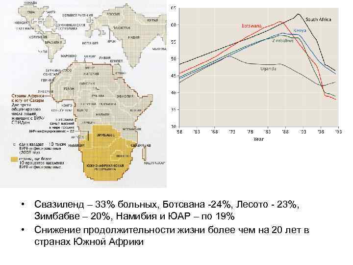  • Свазиленд – 33% больных, Ботсвана -24%, Лесото - 23%, Зимбабве – 20%,