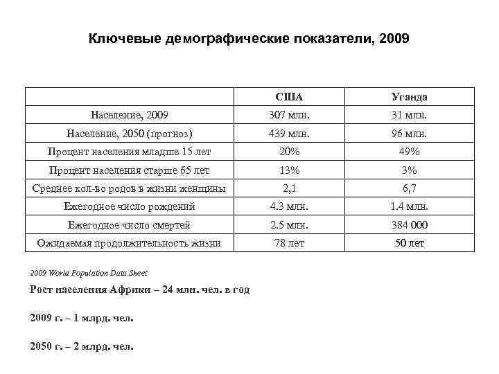 Ключевые демографические показатели, 2009 США Уганда Население, 2009 307 млн. 31 млн. Население, 2050