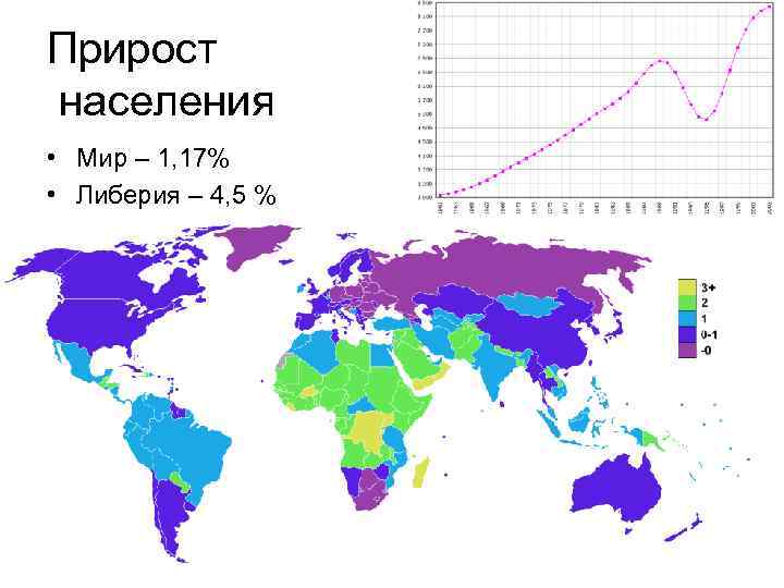 Прирост населения • Мир – 1, 17% • Либерия – 4, 5 % 