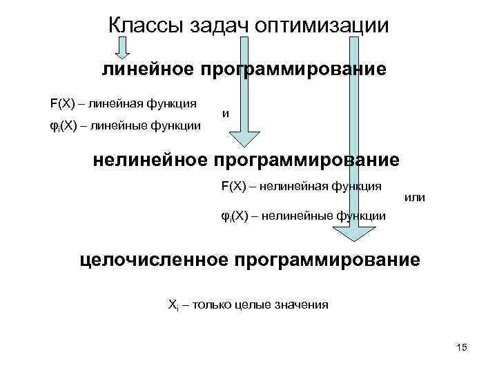 Классы задач оптимизации линейное программирование F(X) – линейная функция φi(X) – линейные функции и