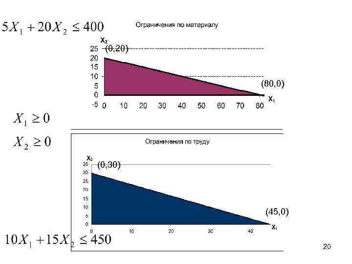 (0, 20) (80, 0) (0, 30) (45, 0) 20 
