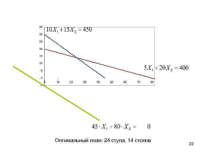 Оптимальный план: 24 стула, 14 столов 22 