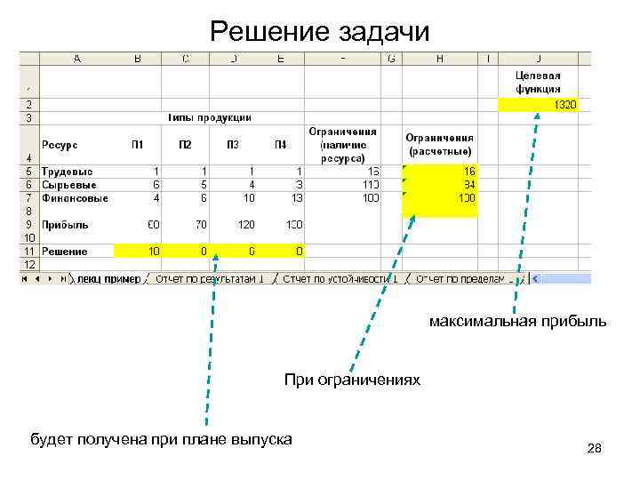 Решение задачи максимальная прибыль При ограничениях будет получена при плане выпуска 28 