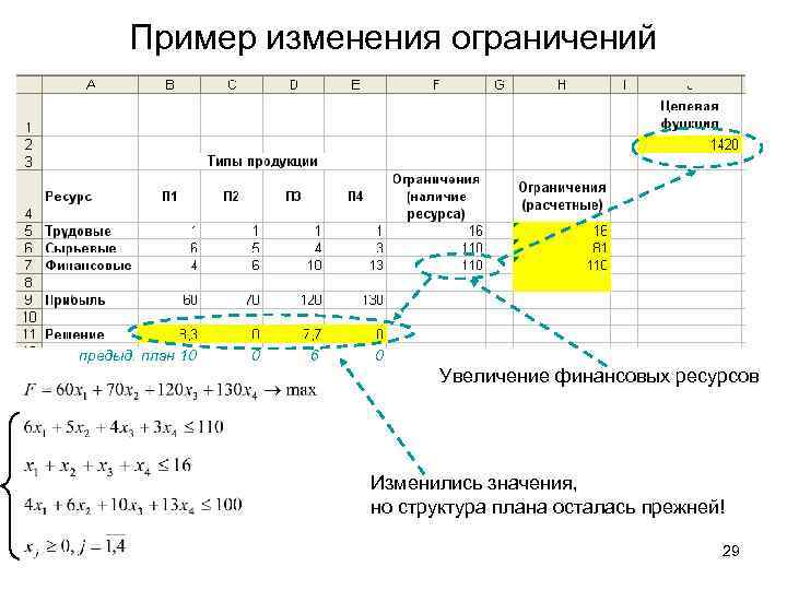 Пример изменения ограничений предыд. план 10 0 6 0 Увеличение финансовых ресурсов Изменились значения,