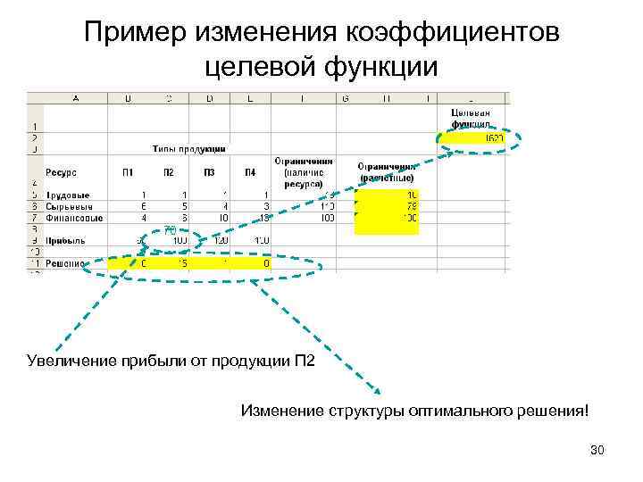 Пример изменения коэффициентов целевой функции 70 Увеличение прибыли от продукции П 2 Изменение структуры