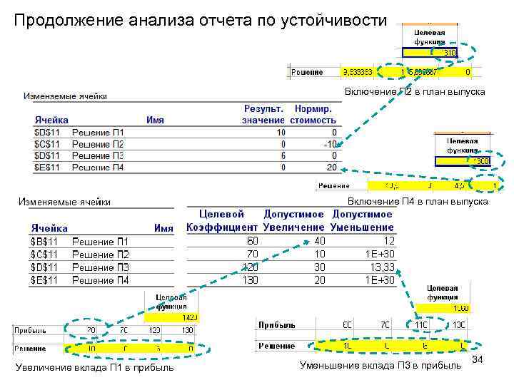 Продолжение анализа отчета по устойчивости Включение П 2 в план выпуска Включение П 4