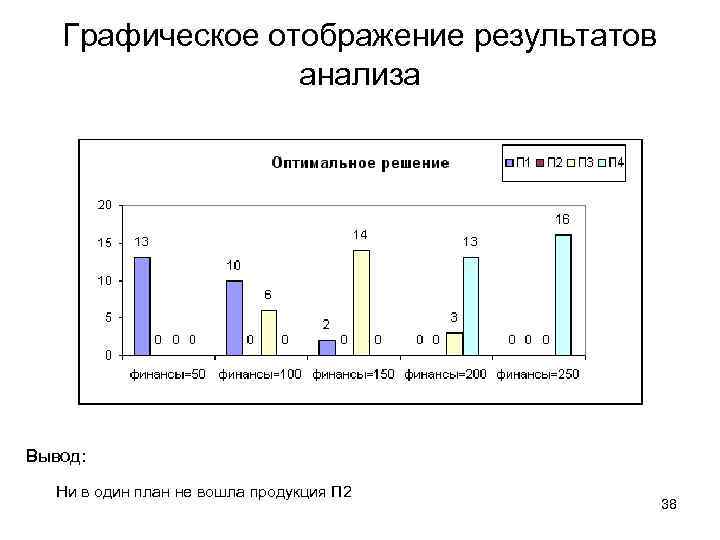 Графическое отображение результатов анализа Вывод: Ни в один план не вошла продукция П 2