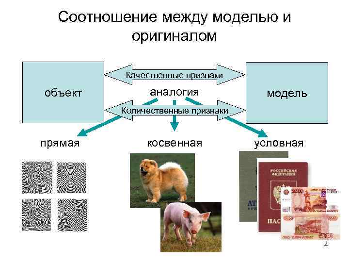 Соотношение между моделью и оригиналом Качественные признаки объект аналогия модель Количественные признаки прямая косвенная