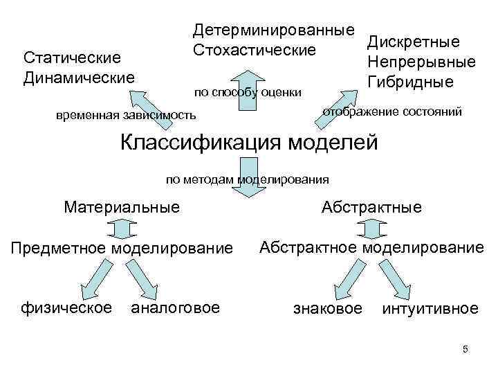 Непрерывно детерминированные модели d схемы