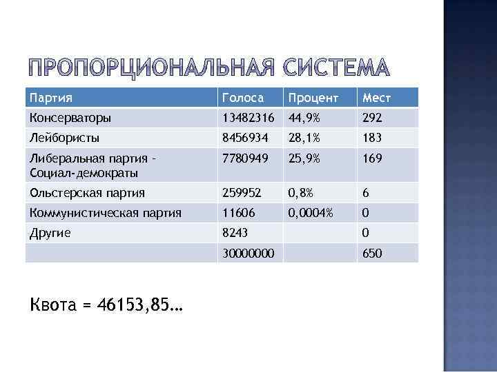 Партия Голоса Процент Мест Консерваторы 13482316 44, 9% 292 Лейбористы 8456934 28, 1% 183