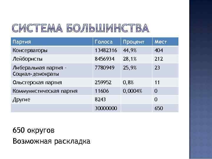 Партия Голоса Процент Мест Консерваторы 13482316 44, 9% 404 Лейбористы 8456934 28, 1% 212