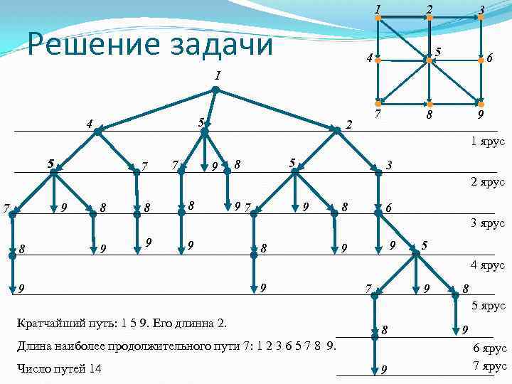 1 Решение задачи 2 3 5 4 6 1 5 4 7 2 8