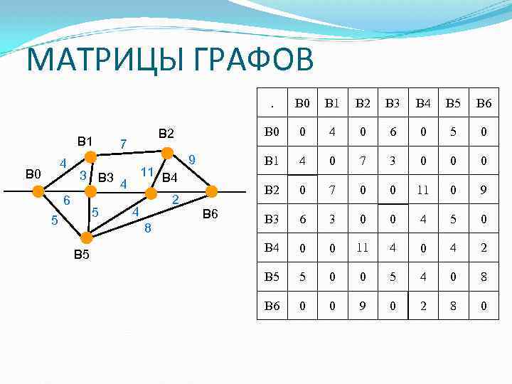 МАТРИЦЫ ГРАФОВ. В 1 4 В 0 7 11 В 4 3 В 3