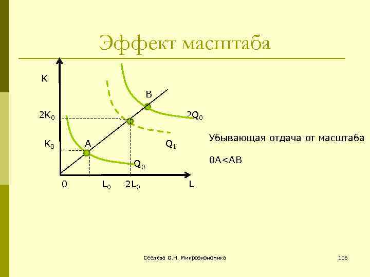 Отдача от масштаба. Эффект отдачи от масштаба. Отдача от масштаба график. Эффект убывающей отдачи. Убывающая отдача от масштаба.