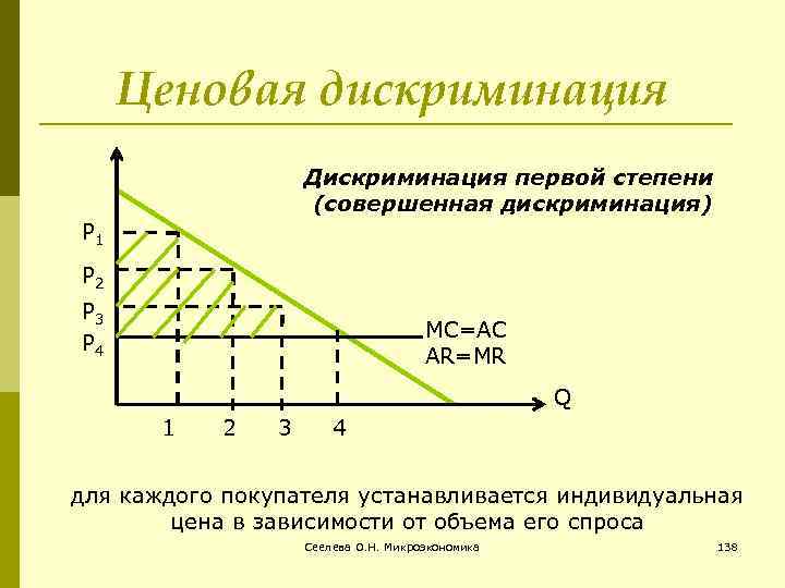 Ценовая дискриминация покупателя