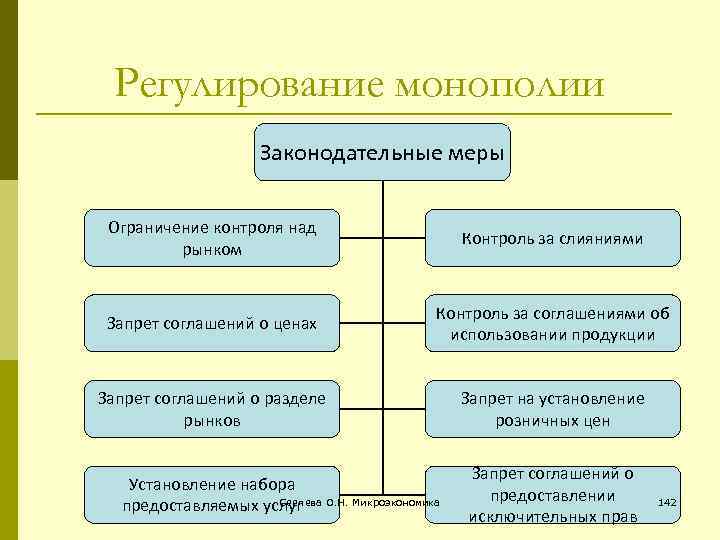 Регулирование монополии