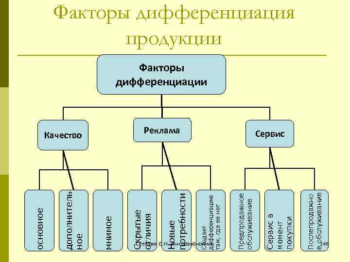 Что из перечисленного является признаком дифференциации продукта